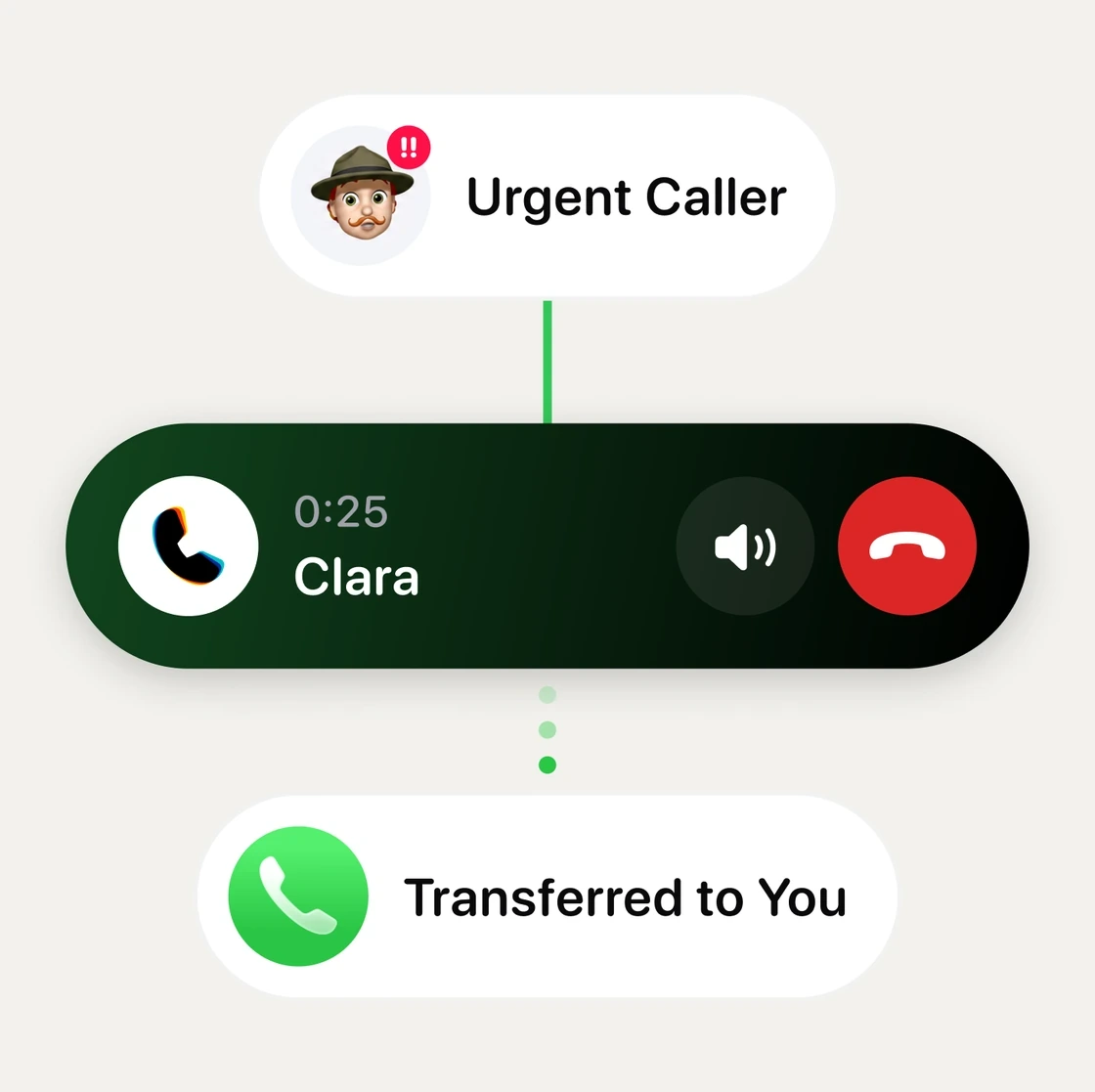 Una llamada que pasa de un cliente urgente, a Clara contestando, a la llamada transferida a ti